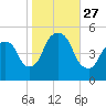 RR bridge tide chart for Monday, October 27, 2025