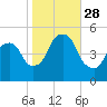 RR bridge tide chart for Tuesday, October 28, 2025