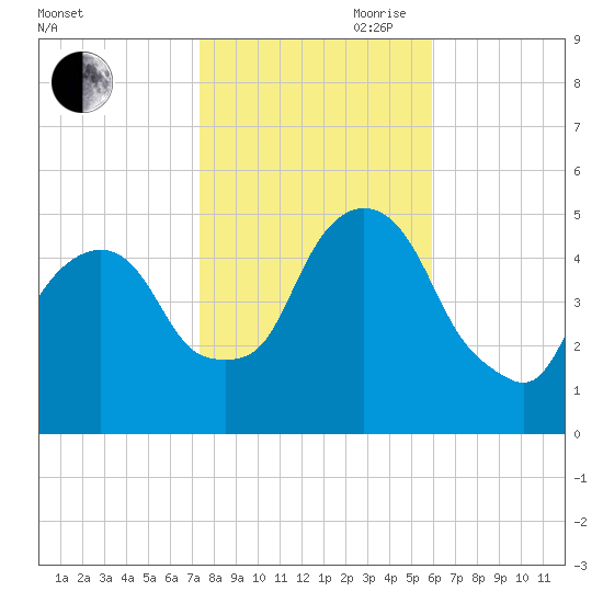 RR bridge tide chart for Wednesday, October 29, 2025