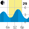 RR bridge tide chart for Wednesday, October 29, 2025