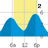 RR bridge tide chart for Thursday, October 2, 2025