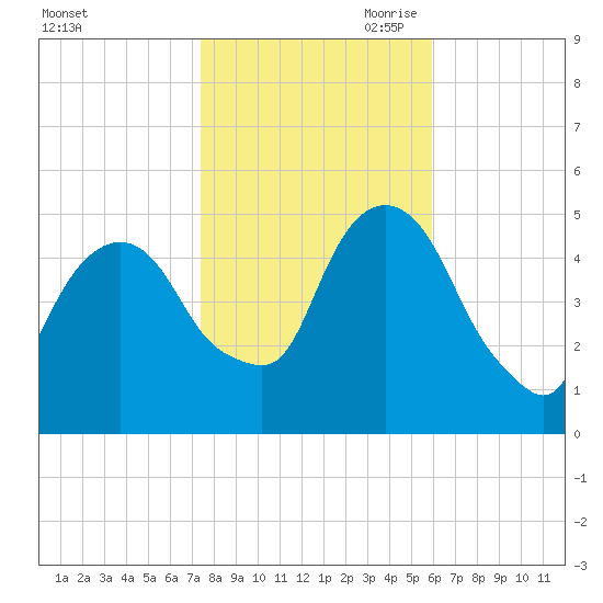 RR bridge tide chart for Thursday, October 30, 2025