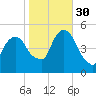 RR bridge tide chart for Thursday, October 30, 2025