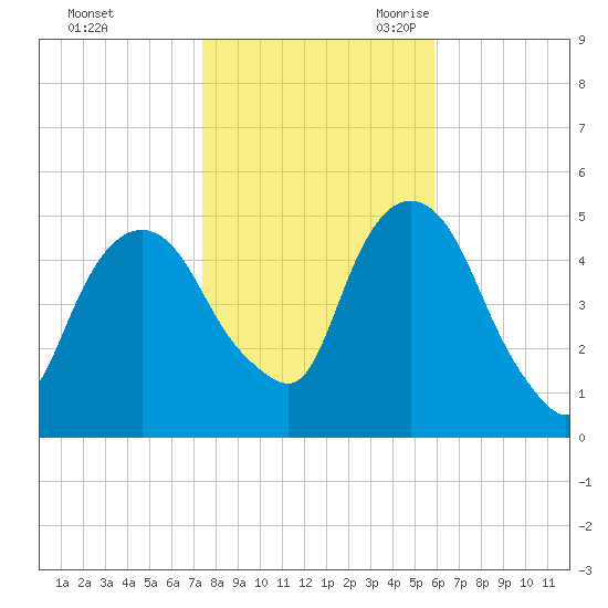 RR bridge tide chart for Friday, October 31, 2025