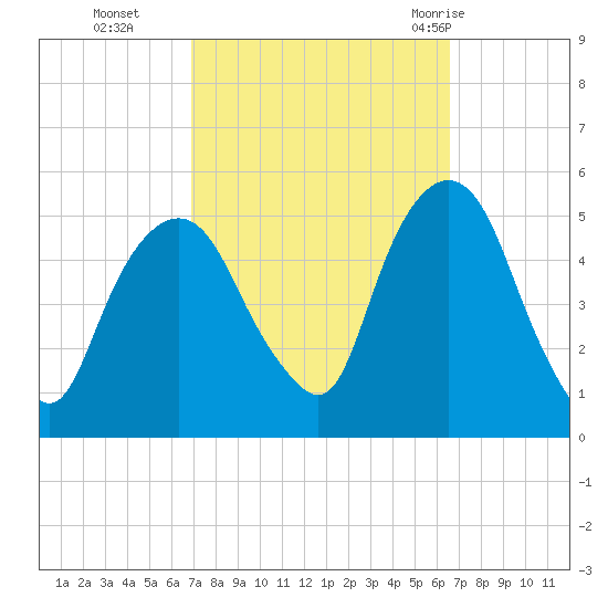 RR bridge tide chart for Friday, October 3, 2025