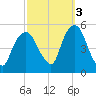 RR bridge tide chart for Friday, October 3, 2025