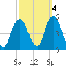 RR bridge tide chart for Saturday, October 4, 2025