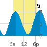 RR bridge tide chart for Sunday, October 5, 2025