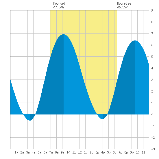 RR bridge tide chart for Tuesday, October 7, 2025
