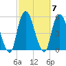 RR bridge tide chart for Tuesday, October 7, 2025