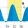 RR bridge tide chart for Thursday, October 9, 2025