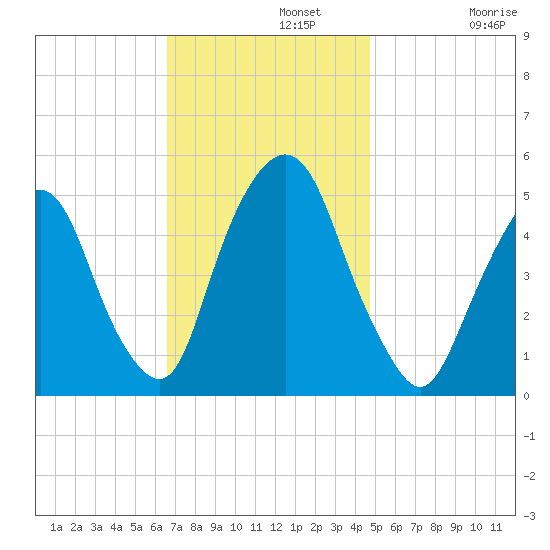 RR bridge tide chart for Monday, November 10, 2025