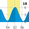 RR bridge tide chart for Monday, November 10, 2025