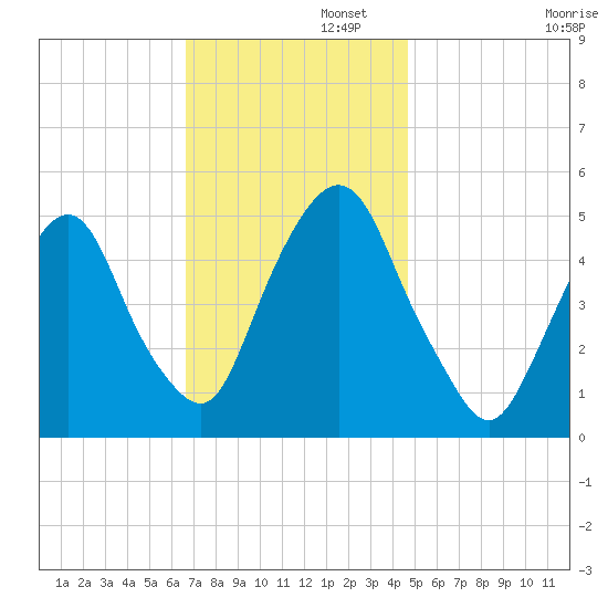 RR bridge tide chart for Tuesday, November 11, 2025