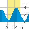RR bridge tide chart for Tuesday, November 11, 2025