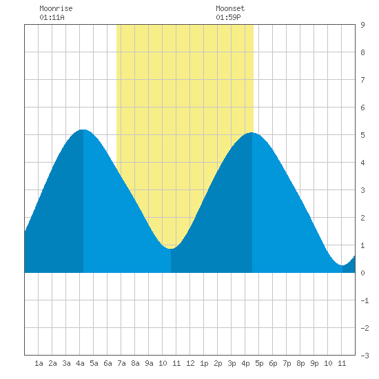 RR bridge tide chart for Friday, November 14, 2025