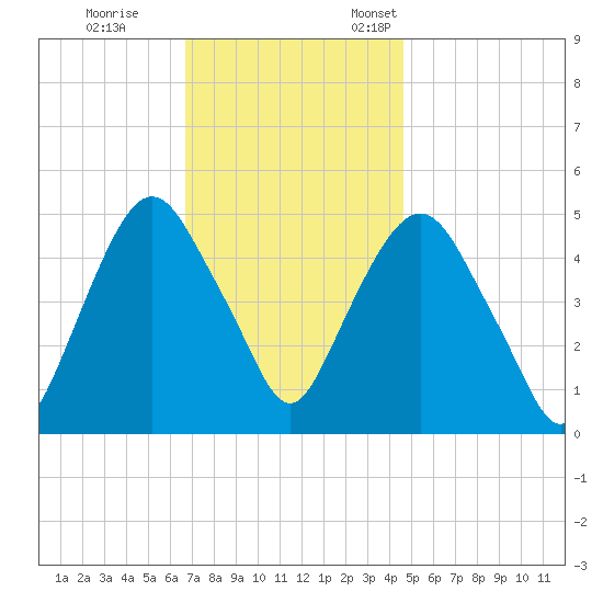 RR bridge tide chart for Saturday, November 15, 2025