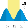 RR bridge tide chart for Saturday, November 15, 2025