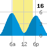 RR bridge tide chart for Sunday, November 16, 2025