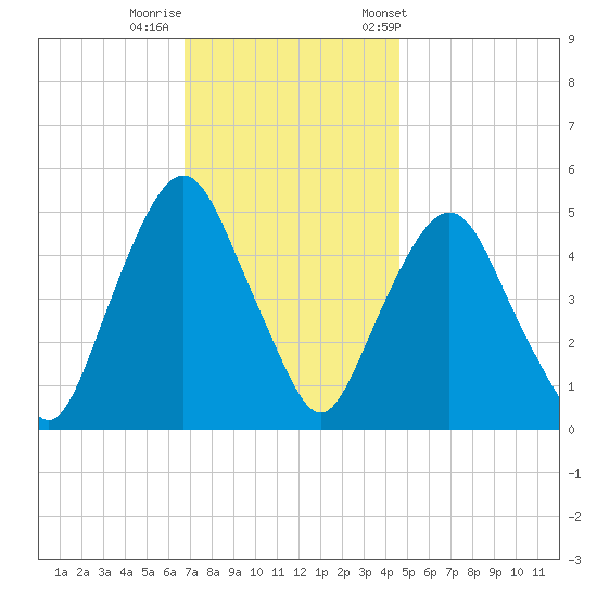 RR bridge tide chart for Monday, November 17, 2025