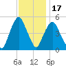 RR bridge tide chart for Monday, November 17, 2025
