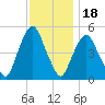 RR bridge tide chart for Tuesday, November 18, 2025