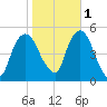 RR bridge tide chart for Saturday, November 1, 2025