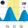 RR bridge tide chart for Thursday, November 20, 2025
