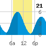 RR bridge tide chart for Friday, November 21, 2025