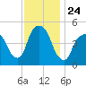 RR bridge tide chart for Monday, November 24, 2025
