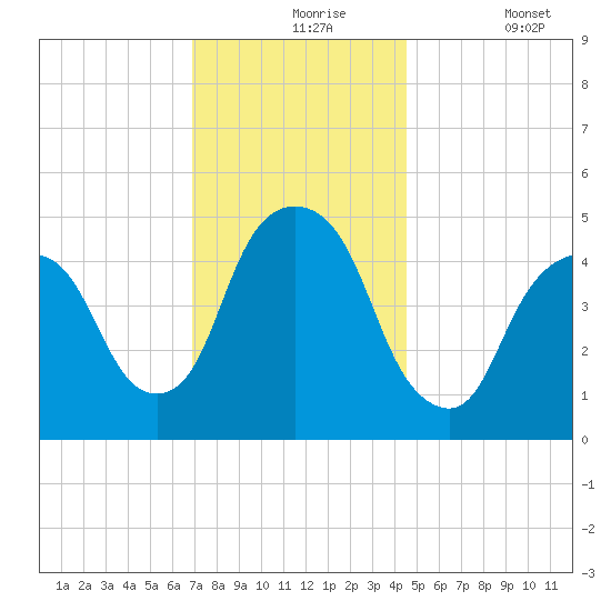 RR bridge tide chart for Tuesday, November 25, 2025