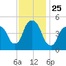 RR bridge tide chart for Tuesday, November 25, 2025