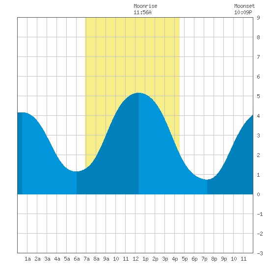 RR bridge tide chart for Wednesday, November 26, 2025