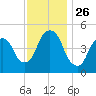 RR bridge tide chart for Wednesday, November 26, 2025