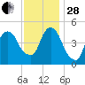 RR bridge tide chart for Friday, November 28, 2025