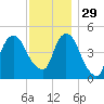 RR bridge tide chart for Saturday, November 29, 2025