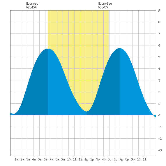 RR bridge tide chart for Sunday, November 2, 2025