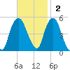 RR bridge tide chart for Sunday, November 2, 2025