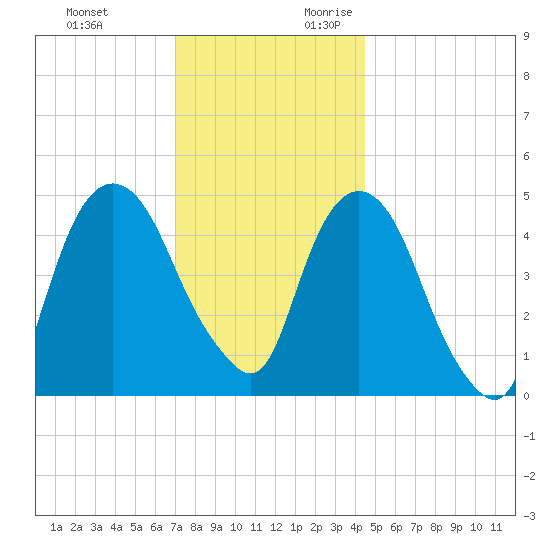 RR bridge tide chart for Sunday, November 30, 2025