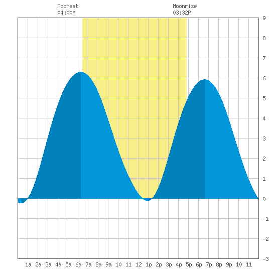 RR bridge tide chart for Monday, November 3, 2025