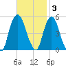 RR bridge tide chart for Monday, November 3, 2025
