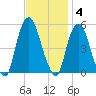 RR bridge tide chart for Tuesday, November 4, 2025
