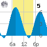 RR bridge tide chart for Wednesday, November 5, 2025