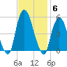 RR bridge tide chart for Thursday, November 6, 2025