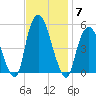RR bridge tide chart for Friday, November 7, 2025