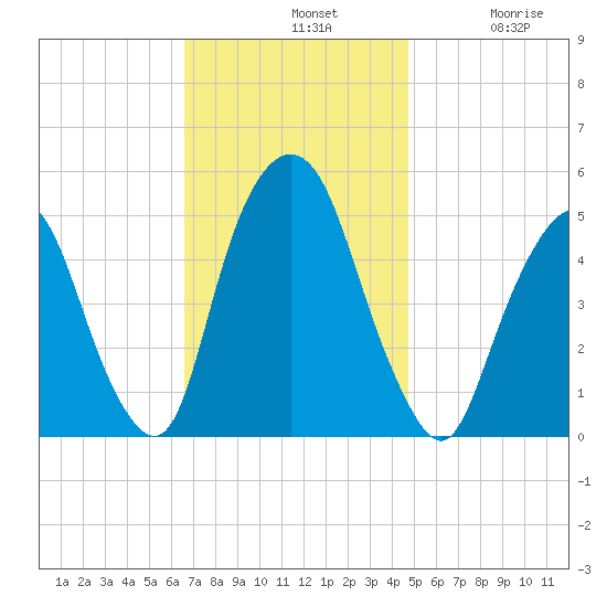 RR bridge tide chart for Sunday, November 9, 2025