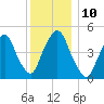 RR bridge tide chart for Wednesday, December 10, 2025