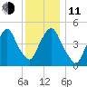 RR bridge tide chart for Thursday, December 11, 2025