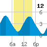 RR bridge tide chart for Friday, December 12, 2025