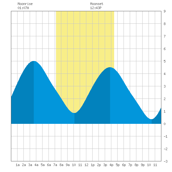 RR bridge tide chart for Saturday, December 13, 2025